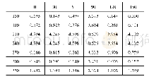 表1 区域Ⅰ的欧式距离表(0°～150°)