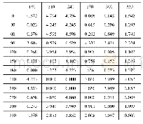 表2 区域Ⅰ的欧式距离表(180°～330°)