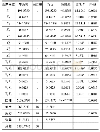 表5 轮廓偏差PV值实验结果方差分析表