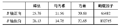 《表3 B轴驱动电流日常特征值记录》