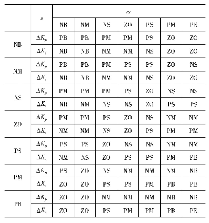 表1 ΔKp，ΔKi的模糊控制规则表