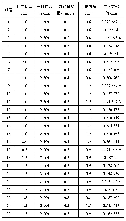 《表2 CCD正交试验方案及结果》