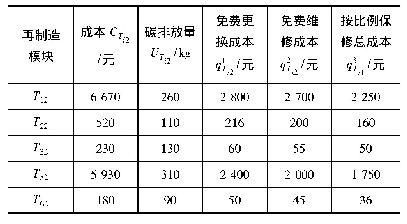 《表6 再制造模块成本、碳排放、保修成本》