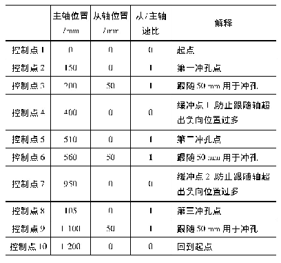 表1 跟随轴凸轮表：电子凸轮曲线生成及使用方法研究