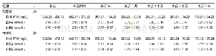 《表3 两组患者手术前后不同时点PTH、血钙及血磷水平的比较》