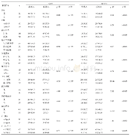 《表1 不同临床特征患者结直肠癌组织中SOX9、RUNX1表达比较[例 (%) ]》