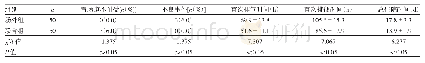 《表2 两组患者营养支持期间一般情况比较》