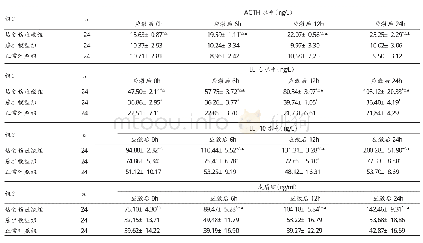 《表1 各组大鼠血清ACTH、IL-6、IL-10、皮质酮水平比较》