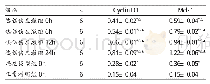《表2 各组大鼠结直肠组织中Cyclin D1、Mcl-1蛋白表达水平比较 (ng/ml)》