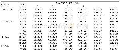 《表2 TGF-β1诱导PI3K亚基m RNA动态变化》