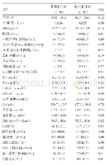 《表1 PCI术前两组患者临床基本资料和药物使用情况比较》