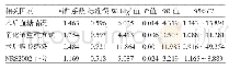 《表2 胃癌根治术后吻合口瘘的多因素分析》