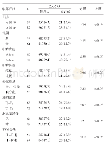 《表1 ZNF545蛋白表达与患者临床特征的关系[例 (%) ]》
