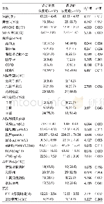 《表2 两组患者临床资料的比较》