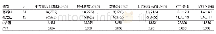 《表2 两组患者并发症、CTP分值、MELD分值效果比较》