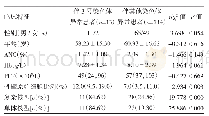 《表2 伴3号染色体异常患者与伴其他染色体异常患者临床特征比较》