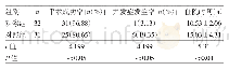 《表3 两组患者手术成功率、并发症发生率及住院时间比较》