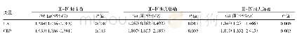 《表2 血清UA及CRP水平对肿瘤临床分期的影响》