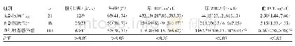 《表1 3组患者一般情况及血、尿指标比较》