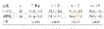 《表2 两组患者干预前后功能性评定量表评分比较 (分)》