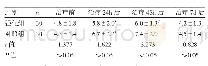 《表5 两组患者治疗前后APACHEⅡ评分的比较（分）》