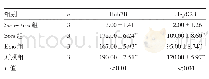 表2 不同浓度Emo和Sora处理后肝癌Sora耐药细胞的克隆形成数目比较(个)