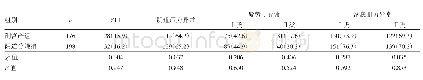 表4 两组产妇产后6周SUI发生率及盆底评估情况比较[例(%)]