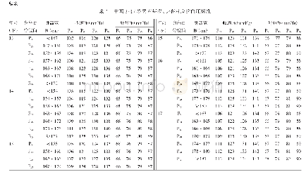 表1 中国3～17岁男童每岁、身高对应的血压标准