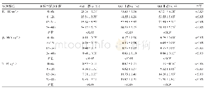 表4 窒息合并不同AKI分级患儿不同时段尿IL-18、β2-MG、TRF比较