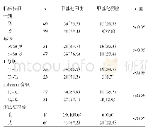 表2 肾癌组织PCDH10甲基化状态与患者临床特征的关系[例(%)]