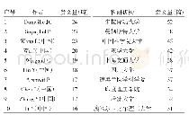 《表1 2 0 1 4—2018年伤口敷料研究发文量前十作者及科研机构》