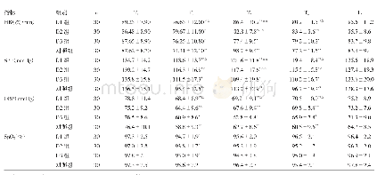 表2 4组患者不同时点血流动力学变化情况的比较