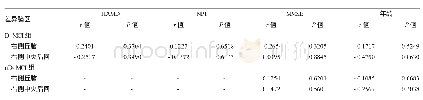 《表3 差异脑区的f ALFF值与神经心理学变量的相关性》