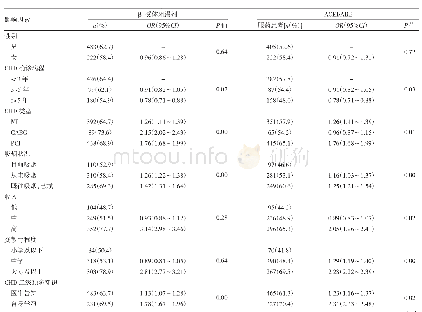 《表3 老年CHD患者服用β-受体阻滞剂、ACEI/ARB、他汀类调脂药物和抗血小板药物影响因素的logistic回归分析》