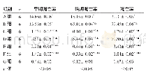 《表5 7组小鼠腹主动脉内皮细胞凋亡率比较（%）》