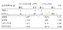 表3 宫颈脱落细胞DNA定量分析与TCT对高危型HPV初筛阳性患者分流价值的比较