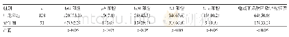 表4 青年组与中老年组患者免疫病理及电镜特点比较[例（%）]