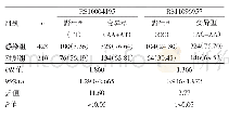 表1 两组对象RS10004195与RS11096957基因型分布特征比较[例（%）]