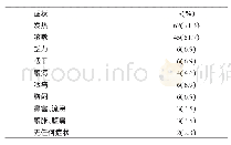 《表1 87例COVID-19患者临床表现》