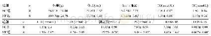 表1 两组大鼠的体重、体长、体重指数、糖代谢指标的比较