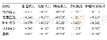 表3 肺癌化疗患者RPFS评分与FACT-L评分的相关系数（r值）