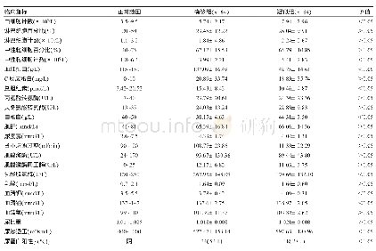 表2 两组患者临床指标比较