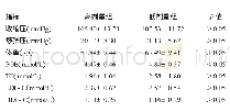 表2 高剂量组与低剂量组治疗后糖脂代谢指标及体重、血压比较