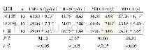 表1 3组小鼠血清IL-6、TNF-α水平和肺组织MPO、SOD含量比较