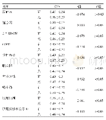 表2 不同伴随疾病或生活方式老年女性血清CTX水平比较（ng/ml)