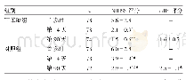 表3 两组患者NIHSS评分和m RS评分比较（分）