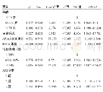 表2 影响SA-AKI患者短期不良预后的多因素logistic回归分析