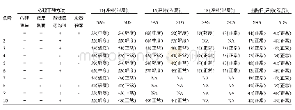 《表3 10例COVID-19患者心理干预方法及SAS、SDS评估结果》