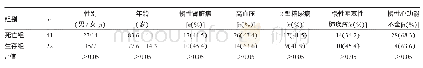 表1 死亡与生存患者一般资料比较