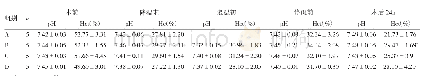 《表1 4组大鼠血气pH、Hct比较》